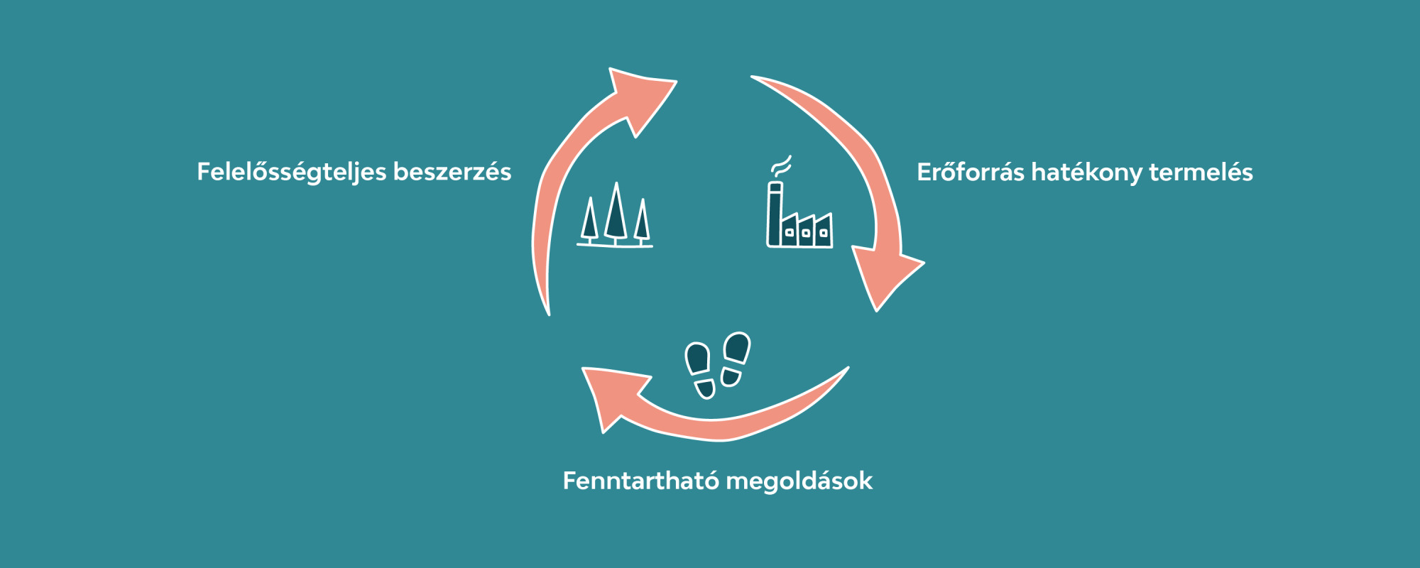 Fenntarthatóság